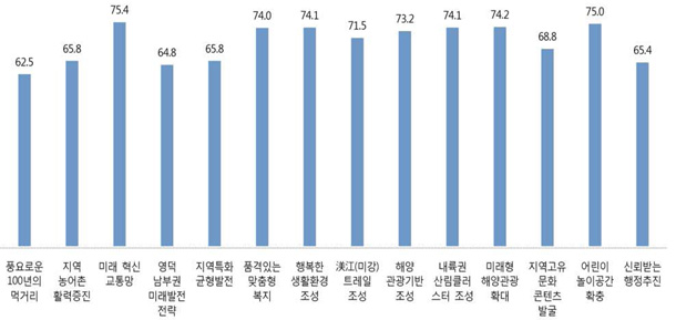 영덕군에서 추진하는 사업에 대한 평가결과