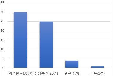 이행완료(30건), 정상추진(25건), 일부(4건), 보류(1건)을 나타내는 막대그래프