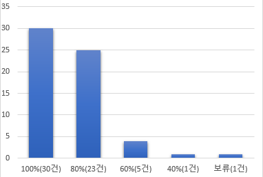 100%(30건), 80%(23건), 60%(5건), 40%(1건), 보류(1건)을 나타내는 막대그래프