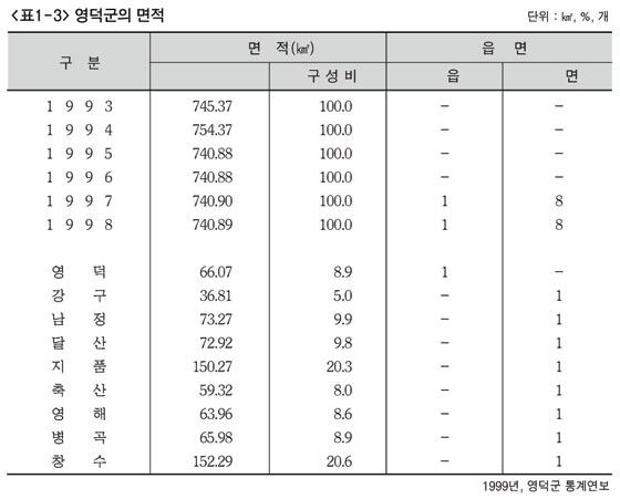 표 1-3