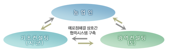 애로점해결 상호간 협력시스템 구축