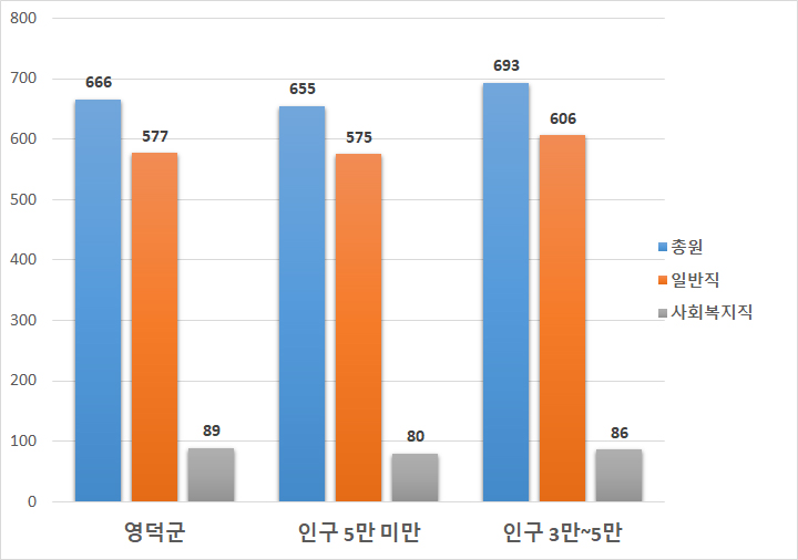 아래 공무원 정원 테이블값을 챠트로 표시