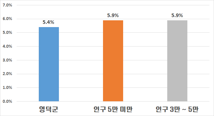 아래 과장급 이상 상위직 비율 테이블값을 챠트로 표시