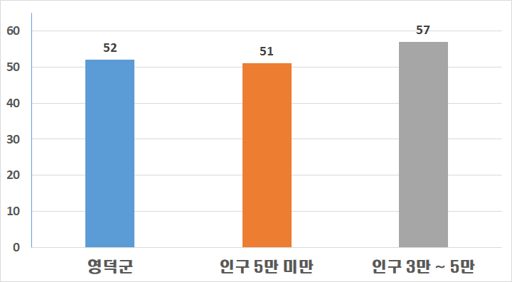 아래 공무원 1인당 주민수 테이블값을 챠트로 표시