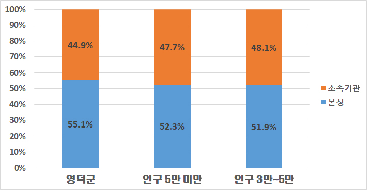 아래 현장공무원 비율 테이블값을 챠트로 표시