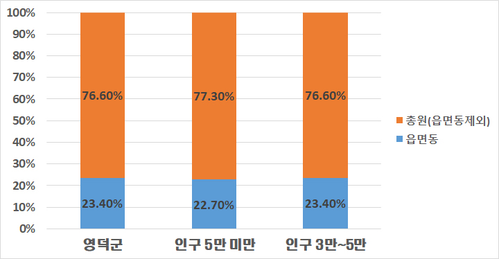 현장공무원 비율 증 시군구, 읍면동 정원 비율을 그래프로 표시