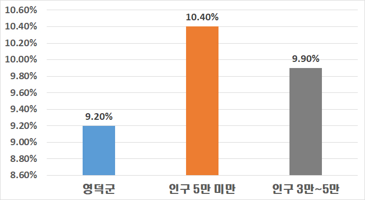 재정규모 대비 인건비 운영 비율을 그래프로 표시