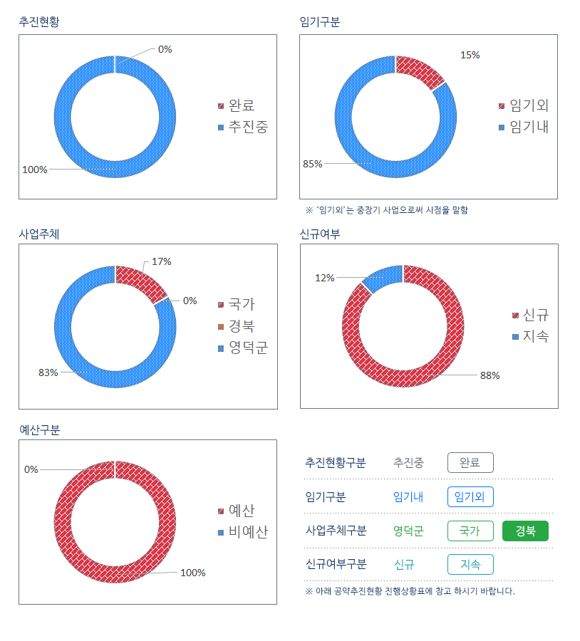 추진현황 완료 0% 추진중 100% 임기구분 임기내 85% 임기외 15% '임기외'는 중장기 사업으로써 시점을 말함 사업주체 영덕군 83% 국가 17% 경북 0% 신규여부 신규 88% 계속 12% 예산구분 예산 100% 0% 구분종류 추진현황구분 추진중, 완료, 임기구분 임기내, 임기외, 사업주체 영덕군, 국가, 경북, 신규여부 신규, 계속 아래 공약추진현황 진행상활표에 참고 하시기 바랍니다.