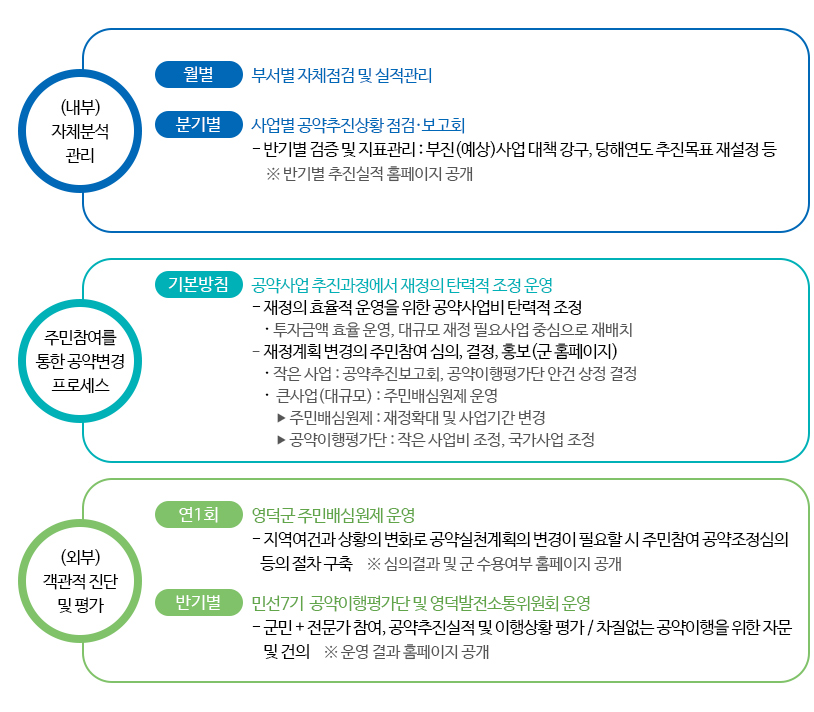  - (내부)자체분석관리 월별 부서별 자체점검 및 실적관리 분기별 사업별 공약추진상황 점검·보고회- 반기별 검증 및 지표관리 : 부진(예상)사업 대책 강구, 당해연도 추진목표 재설정 등 ※ 반기별 추진실적 홈페이지 공개 주민참여를 통한 공약변경 프로세스 기본방침 공약사업 추진과정에서 재정의 탄력적 조정 운영- 재정의 효율적 운영을 위한 공약사업비 탄력적 조정    · 투자금액 효율 운영, 대규모 재정 필요사업 중심으로 재배치- 재정계획 변경의 주민참여 심의, 결정, 홍보(군 홈페이지)    · 작은 사업 : 공약추진보고회, 공약이행평가단 안건 상정 결정 ·  큰사업(대규모) : 주민배심원제 운영 ▶  주민배심원제 : 재정확대 및 사업기간 변경 ▶  공약이행평가단 : 작은 사업비 조정, 국가사업 조정 (외부) 객관적 진단 및 평가 연1회 영덕군 주민배심원제 운영 - 지역여건과 상황의 변화로 공약실천계획의 변경이 필요할 시 주민참여 공약조정심의 등의 절차 구축     ※ 심의결과 및 군 수용여부 홈페이지 공개 반기별 민선7기  공약이행평가단 및 영덕발전소통위원회 운영 - 군민 + 전문가 참여, 공약추진실적 및 이행상황 평가 / 차질없는 공약이행을 위한 자문 및 건의     ※ 운영 결과 홈페이지 공개