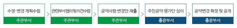 수정·변경 계획수립주관부서관련부서 협의 및 의견 수렴주관부서공약사항 변경안 제출주관부서주민공약 평가단 심의총괄부서공약변경 확정 및 공개총괄부서