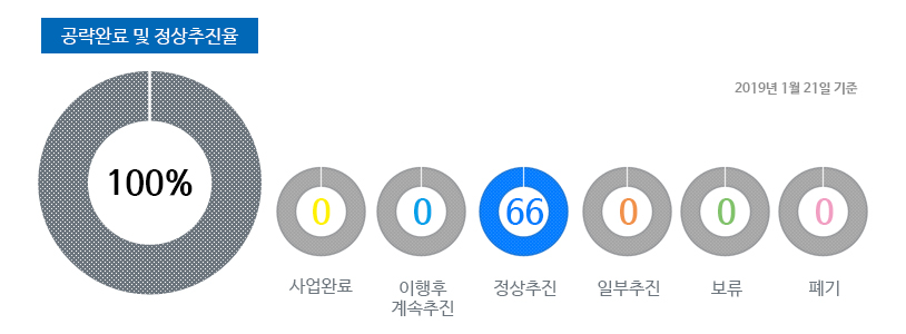 공략와뇨 및 정상추진율 100% 사업완료 0 이행후계속추진 0 정상추진 66 일부추진 0 보류 0 폐기 0