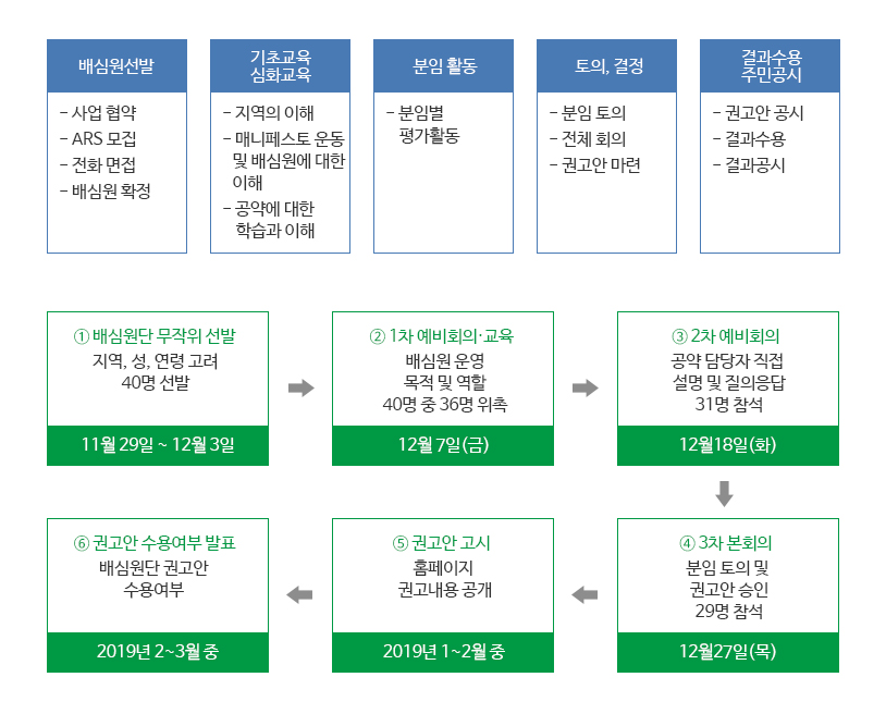 배심원 선발 기초교육 심화교육 분임 활동 토의, 결정 결과 수용 주민공시 - 사업 협약 - ARS 모집 - 전화 면접 - 배심원 확정 - 지역의 이해 - 매니페스토 운동 및 배심원에 대한 이해 - 공약에 대한 학습과 이해 - 분임별 평가활동 - 분임 토의 - 전체 회의 - 권고안 마련 - 권고안 공시 - 결과수용  - 결과공시 ① 배심원단 무작위 선발 지역, 성, 연령 고려 40명 선발 ⇒ ② 1차 예비회의․교육 배심원 운영  목적 및 역할 40명 중 36명 위촉 ⇒ ③ 2차 예비회의 공약 담당자 직접  설명 및 질의응답 31명 참석11월 29일 ~ 12월 3일 12월 7일(금) 12월 18일(화) ⇓ ⑥ 권고안 수용여부 발표 배심원단 권고안 수용여부 ⇐ ⑤ 권고안 고시홈페이지 권고내용 공개 ⇐ ④ 3차 본회의 분임 토의 및  권고안 승인 29명 참석 2019년 2~3월 중 2019년 1~2월 중 12월 27일(목)