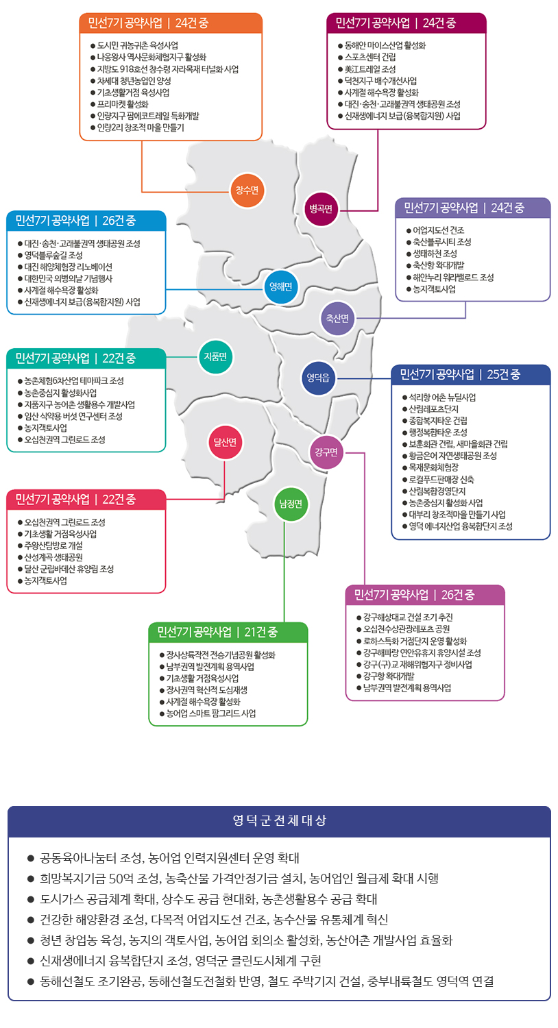 영덕군전체대상 공동육아나눔터 조성, 농어업 인력지원센터 운영 확대 희망복지기금 50억 조성, 농축산물 가격안정기금 설치, 농어업인 월급제 확대 시행 도시가스 공급체계 확대, 상수도 공급 현대화, 농촌생활용수 공급 확대 건강한 해양환경 조성, 어업지도선 건조, 농수산물 유통체계 혁신 청년 창업농 육성, 농지의 객토사업, 농어업 회의소 활성화, 농산어촌 개발사업 효율화 신재생에너지 융복합단지 조성, 영덕군 클린도시체계 구현 동해선철도 조기완공, 동해선철도전철화 반영, 철도 주박기지 건설, 중부내륙철도 영덕역 연결