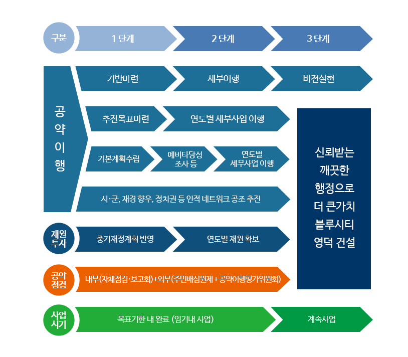  - (내부)자체분석관리 월별 부서별 자체점검 및 실적관리 분기별 사업별 공약추진상황 점검·보고회- 반기별 검증 및 지표관리 : 부진(예상)사업 대책 강구, 당해연도 추진목표 재설정 등 ※ 반기별 추진실적 홈페이지 공개 주민참여를 통한 공약변경 프로세스 기본방침 공약사업 추진과정에서 재정의 탄력적 조정 운영- 재정의 효율적 운영을 위한 공약사업비 탄력적 조정    · 투자금액 효율 운영, 대규모 재정 필요사업 중심으로 재배치- 재정계획 변경의 주민참여 심의, 결정, 홍보(군 홈페이지)    · 작은 사업 : 공약추진보고회, 공약이행평가단 안건 상정 결정 ·  큰사업(대규모) : 주민배심원제 운영 ▶  주민배심원제 : 재정확대 및 사업기간 변경 ▶  공약이행평가단 : 작은 사업비 조정, 국가사업 조정 (외부) 객관적 진단 및 평가 연1회 영덕군 주민배심원제 운영 - 지역여건과 상황의 변화로 공약실천계획의 변경이 필요할 시 주민참여 공약조정심의 등의 절차 구축     ※ 심의결과 및 군 수용여부 홈페이지 공개 반기별 민선7기  공약이행평가단 및 영덕발전소통위원회 운영 - 군민 + 전문가 참여, 공약추진실적 및 이행상황 평가 / 차질없는 공약이행을 위한 자문 및 건의     ※ 운영 결과 홈페이지 공개