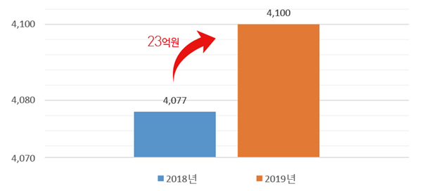 2018년 4천77억 2019년은 23억이 증가한 4100억