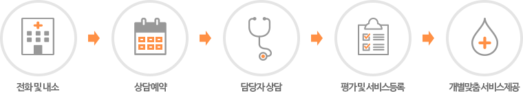 전화및내소 → 상담예약 → 담당자 상담 → 평가 및 서비스 등록 → 개발맞춤 서비스 제공