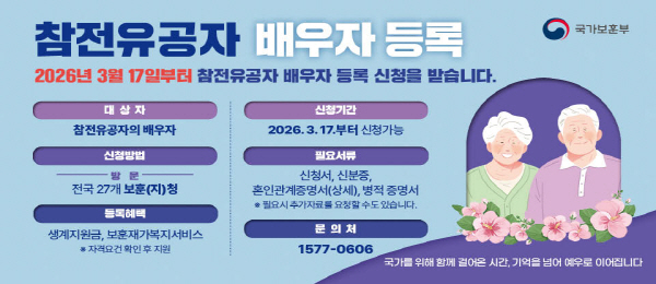 참전유공자 배우자 등록 2026년 3월 17일부터 참전유공자 배우자 등록 신청을 받습니다. 대상자 참전유공자의 배우자 신청방법 전국 27개 보훈청 등록혜택 생계지원금,보훈재가복지서비스 신청기간 2026년3월 17일부터 신청가능 필요서류 신청서 신분증 혼인관계증명서(상세) 병적증명서 문의처 1577-0606